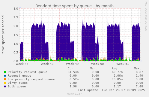 Renderd time spent by queue