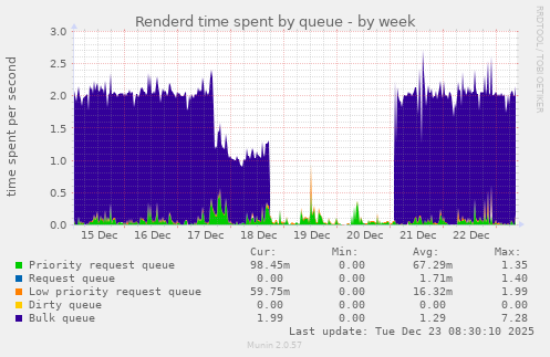 Renderd time spent by queue