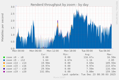Renderd throughput by zoom