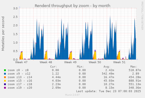 Renderd throughput by zoom