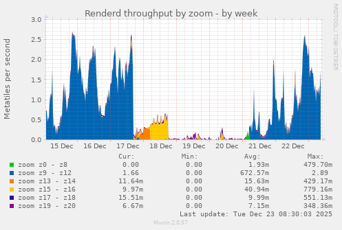 Renderd throughput by zoom