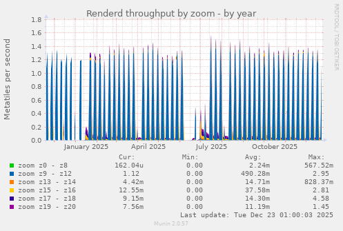 Renderd throughput by zoom