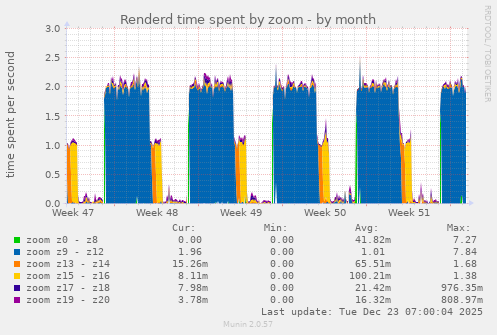 Renderd time spent by zoom