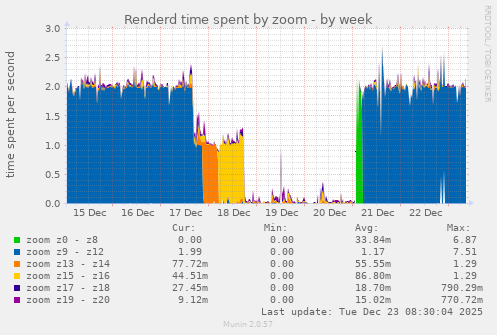 Renderd time spent by zoom