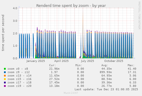 Renderd time spent by zoom