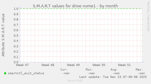 S.M.A.R.T values for drive nvme1