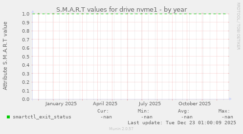 S.M.A.R.T values for drive nvme1