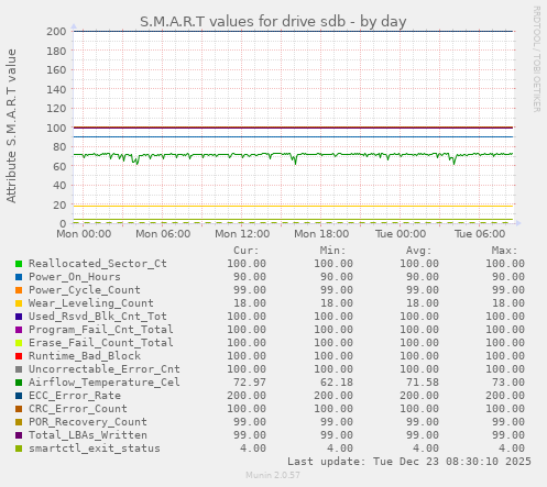 S.M.A.R.T values for drive sdb
