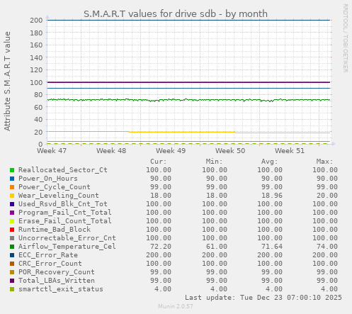 S.M.A.R.T values for drive sdb