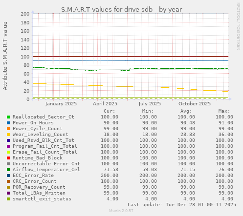 S.M.A.R.T values for drive sdb