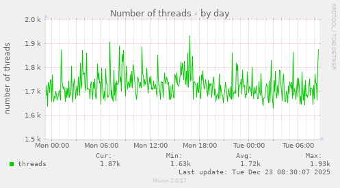Number of threads