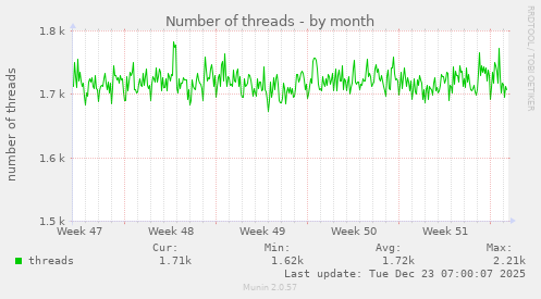 Number of threads