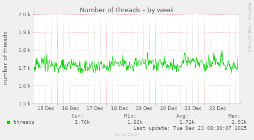 Number of threads
