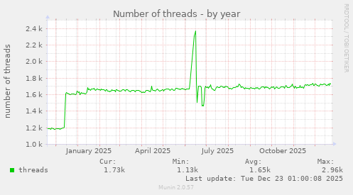 Number of threads