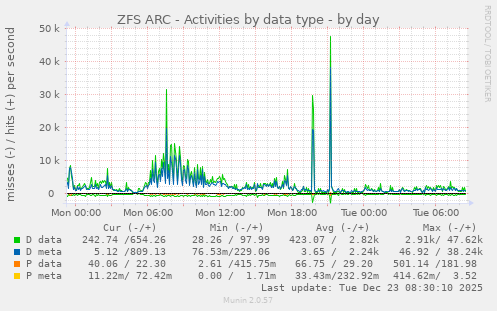 ZFS ARC - Activities by data type