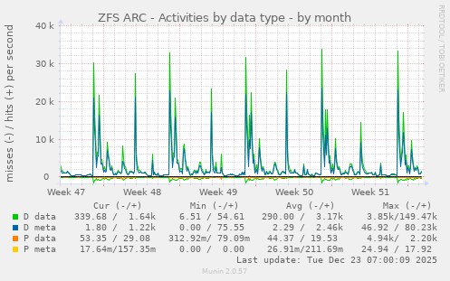 ZFS ARC - Activities by data type