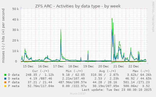 ZFS ARC - Activities by data type