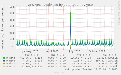 ZFS ARC - Activities by data type