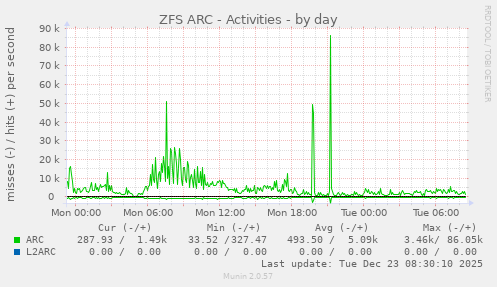 ZFS ARC - Activities
