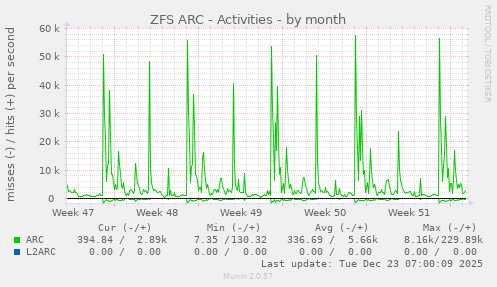 ZFS ARC - Activities