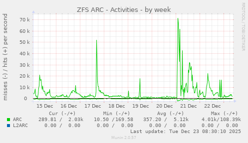 ZFS ARC - Activities