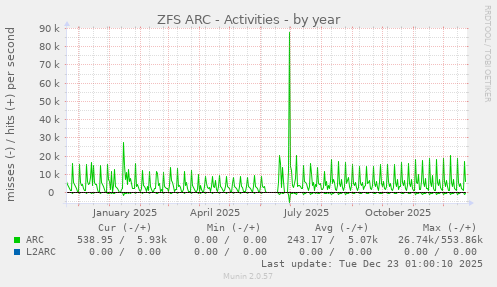 ZFS ARC - Activities