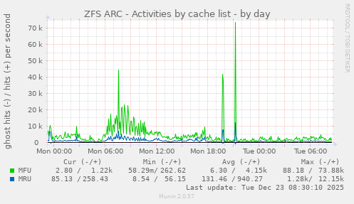 ZFS ARC - Activities by cache list