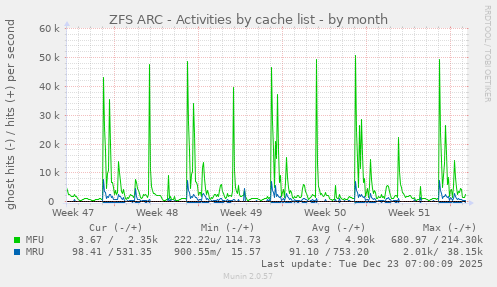 ZFS ARC - Activities by cache list
