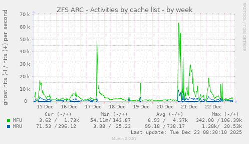 ZFS ARC - Activities by cache list