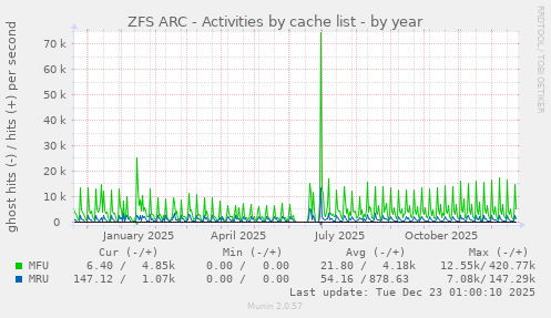 ZFS ARC - Activities by cache list