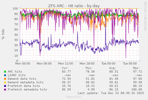 ZFS ARC - Hit ratio