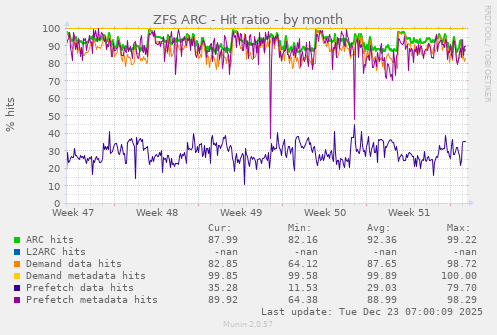 ZFS ARC - Hit ratio