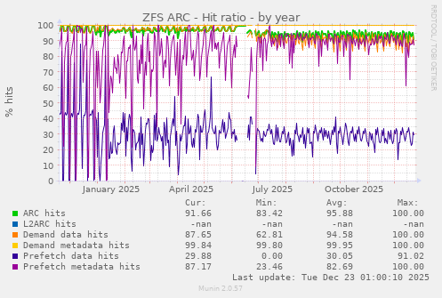 ZFS ARC - Hit ratio