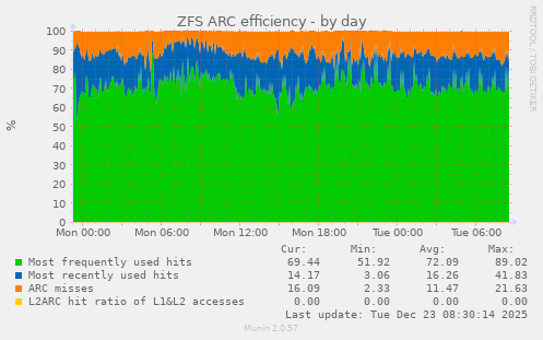 ZFS ARC efficiency