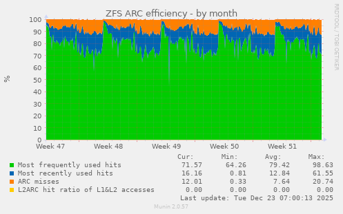 ZFS ARC efficiency