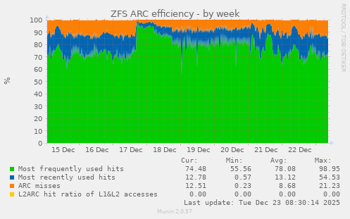 ZFS ARC efficiency
