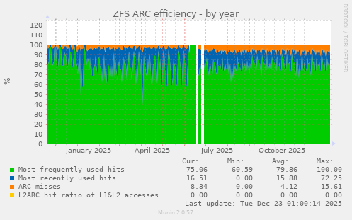 ZFS ARC efficiency