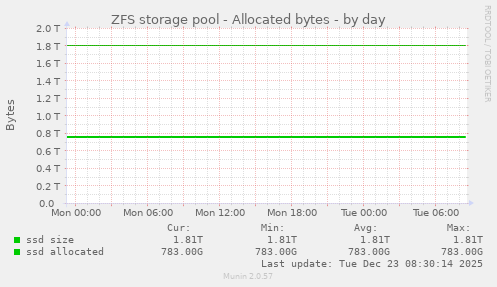 ZFS storage pool - Allocated bytes