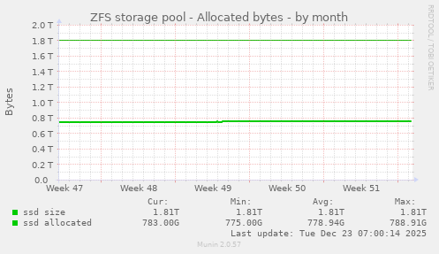 ZFS storage pool - Allocated bytes