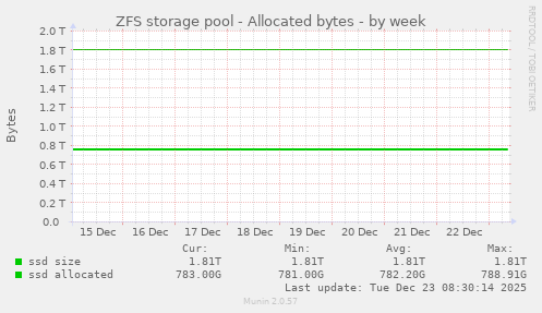 ZFS storage pool - Allocated bytes