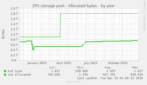ZFS storage pool - Allocated bytes