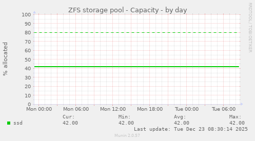 ZFS storage pool - Capacity