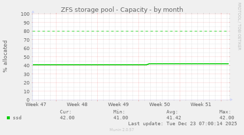 ZFS storage pool - Capacity