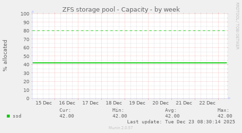ZFS storage pool - Capacity