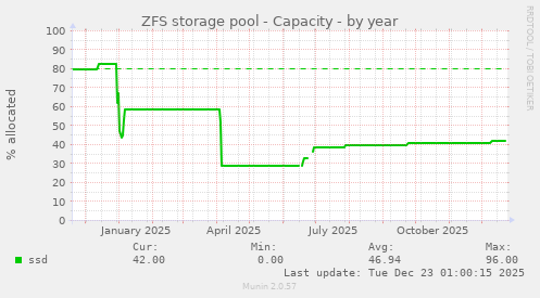 ZFS storage pool - Capacity