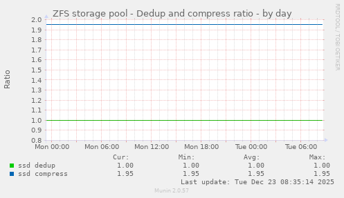 ZFS storage pool - Dedup and compress ratio