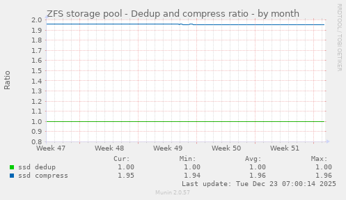 ZFS storage pool - Dedup and compress ratio