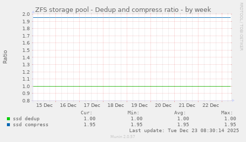 ZFS storage pool - Dedup and compress ratio
