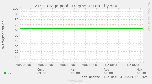 ZFS storage pool - Fragmentation