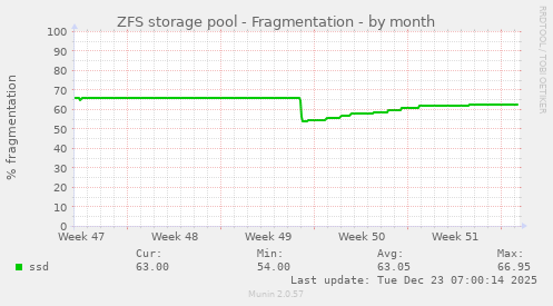 ZFS storage pool - Fragmentation